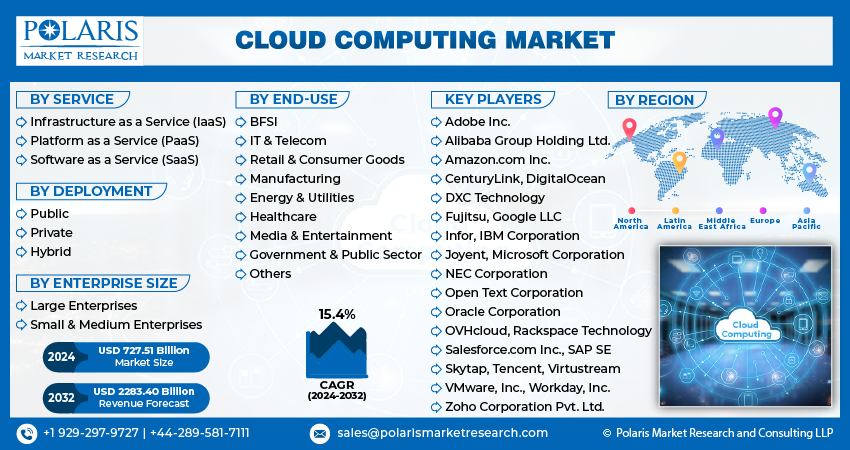 Cloud Computing Market